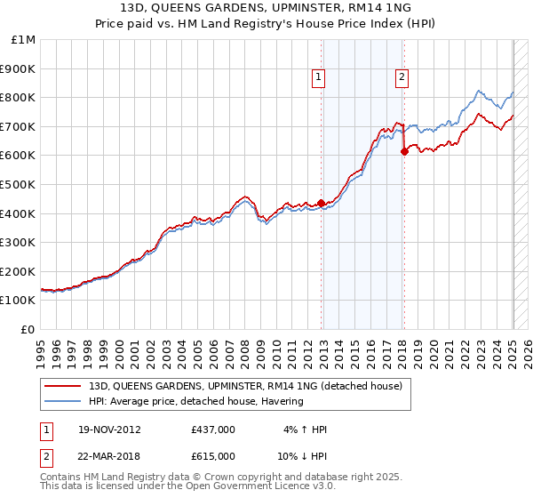 13D, QUEENS GARDENS, UPMINSTER, RM14 1NG: Price paid vs HM Land Registry's House Price Index