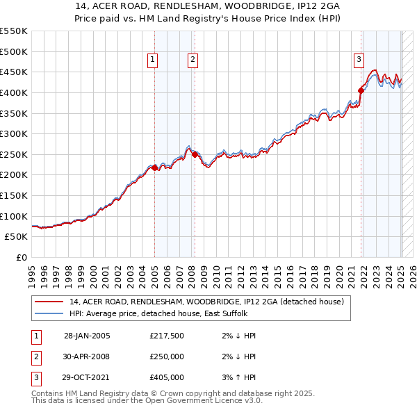 14, ACER ROAD, RENDLESHAM, WOODBRIDGE, IP12 2GA: Price paid vs HM Land Registry's House Price Index