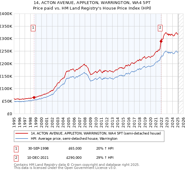 14, ACTON AVENUE, APPLETON, WARRINGTON, WA4 5PT: Price paid vs HM Land Registry's House Price Index