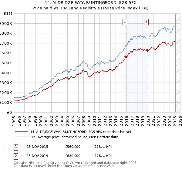 14, ALDRIDGE WAY, BUNTINGFORD, SG9 9FX: Price paid vs HM Land Registry's House Price Index