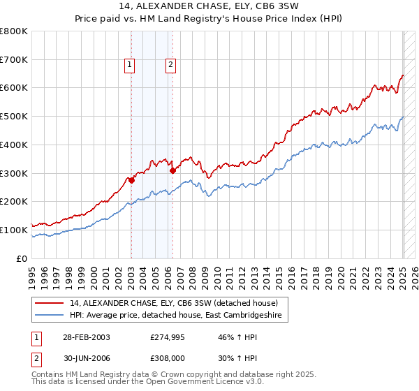 14, ALEXANDER CHASE, ELY, CB6 3SW: Price paid vs HM Land Registry's House Price Index