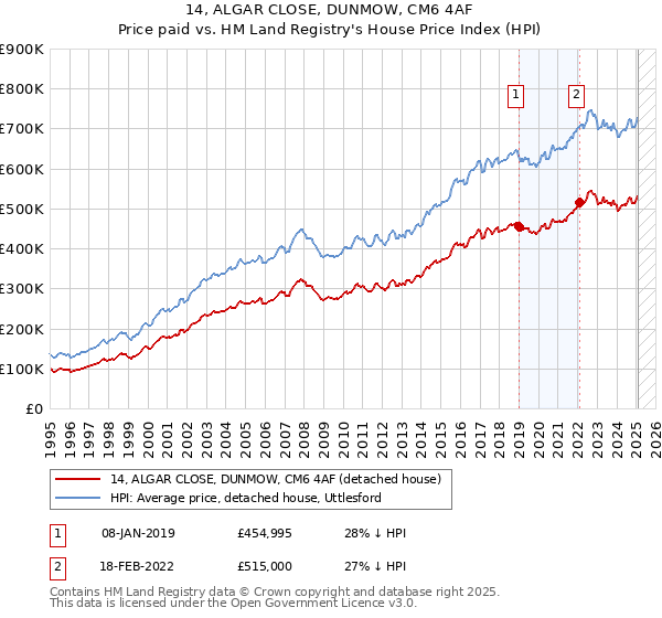 14, ALGAR CLOSE, DUNMOW, CM6 4AF: Price paid vs HM Land Registry's House Price Index