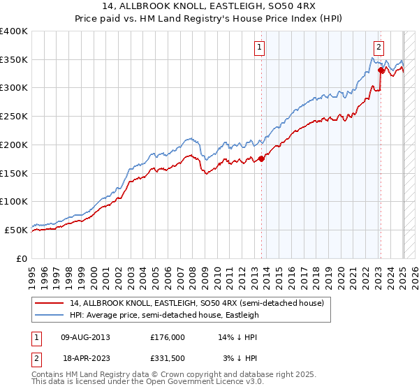 14, ALLBROOK KNOLL, EASTLEIGH, SO50 4RX: Price paid vs HM Land Registry's House Price Index