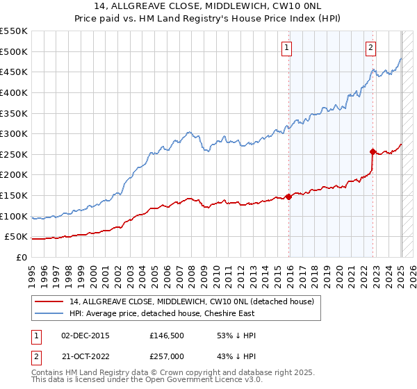 14, ALLGREAVE CLOSE, MIDDLEWICH, CW10 0NL: Price paid vs HM Land Registry's House Price Index