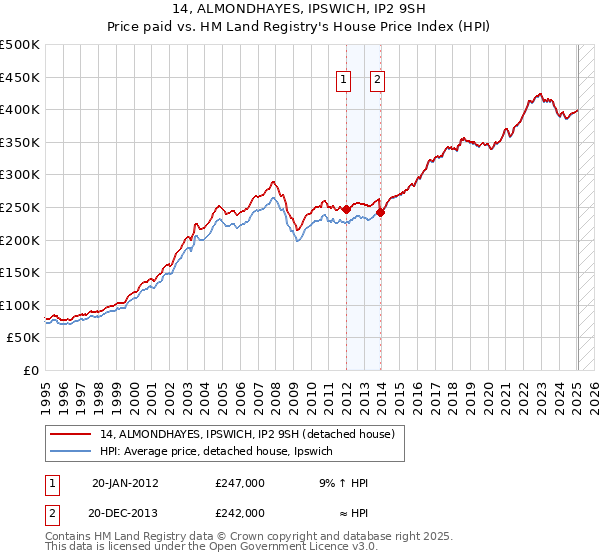 14, ALMONDHAYES, IPSWICH, IP2 9SH: Price paid vs HM Land Registry's House Price Index