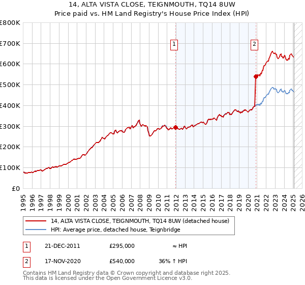 14, ALTA VISTA CLOSE, TEIGNMOUTH, TQ14 8UW: Price paid vs HM Land Registry's House Price Index