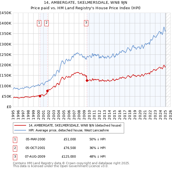 14, AMBERGATE, SKELMERSDALE, WN8 9JN: Price paid vs HM Land Registry's House Price Index