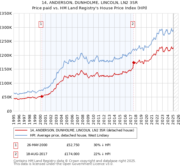 14, ANDERSON, DUNHOLME, LINCOLN, LN2 3SR: Price paid vs HM Land Registry's House Price Index
