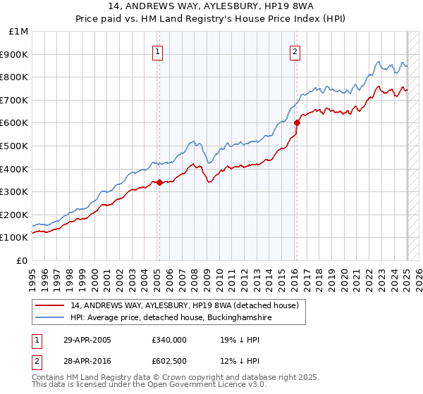 14, ANDREWS WAY, AYLESBURY, HP19 8WA: Price paid vs HM Land Registry's House Price Index