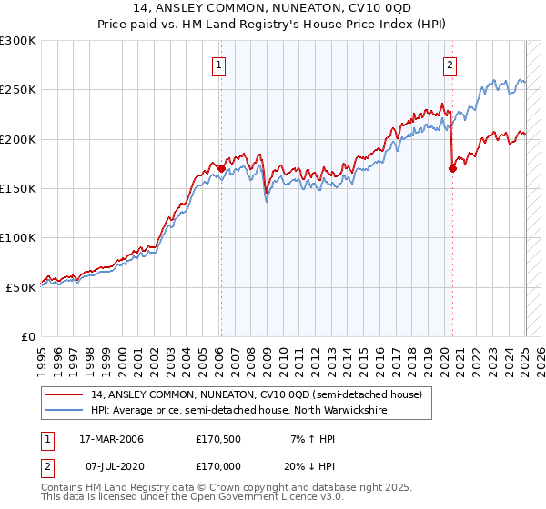 14, ANSLEY COMMON, NUNEATON, CV10 0QD: Price paid vs HM Land Registry's House Price Index