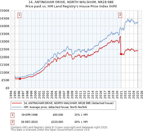 14, ANTINGHAM DRIVE, NORTH WALSHAM, NR28 9BE: Price paid vs HM Land Registry's House Price Index