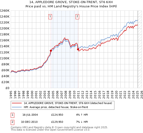 14, APPLEDORE GROVE, STOKE-ON-TRENT, ST6 6XH: Price paid vs HM Land Registry's House Price Index