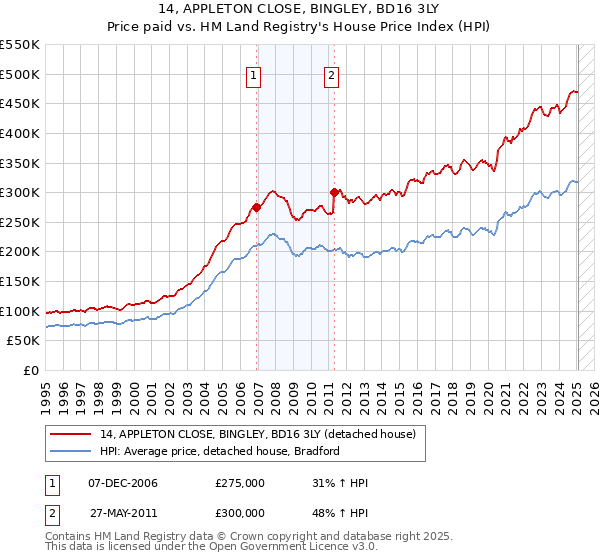 14, APPLETON CLOSE, BINGLEY, BD16 3LY: Price paid vs HM Land Registry's House Price Index