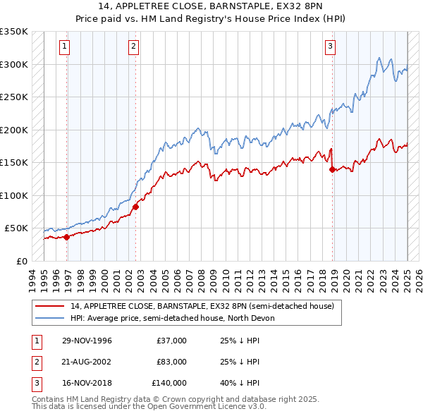 14, APPLETREE CLOSE, BARNSTAPLE, EX32 8PN: Price paid vs HM Land Registry's House Price Index