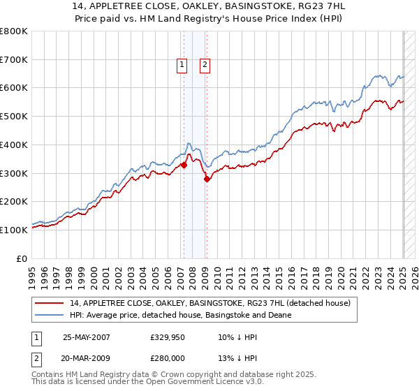 14, APPLETREE CLOSE, OAKLEY, BASINGSTOKE, RG23 7HL: Price paid vs HM Land Registry's House Price Index