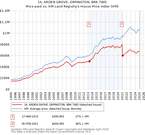 14, ARDEN GROVE, ORPINGTON, BR6 7WD: Price paid vs HM Land Registry's House Price Index