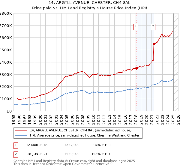 14, ARGYLL AVENUE, CHESTER, CH4 8AL: Price paid vs HM Land Registry's House Price Index