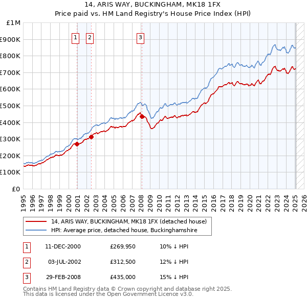 14, ARIS WAY, BUCKINGHAM, MK18 1FX: Price paid vs HM Land Registry's House Price Index