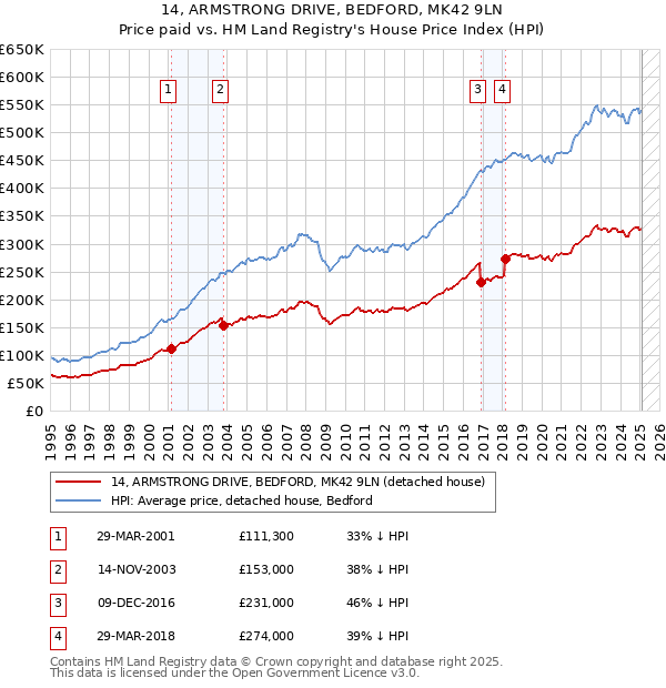 14, ARMSTRONG DRIVE, BEDFORD, MK42 9LN: Price paid vs HM Land Registry's House Price Index