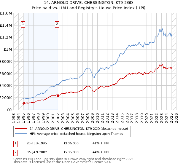 14, ARNOLD DRIVE, CHESSINGTON, KT9 2GD: Price paid vs HM Land Registry's House Price Index