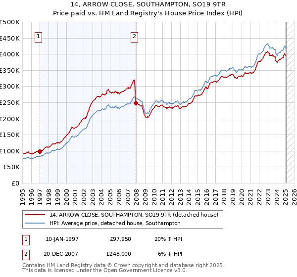 14, ARROW CLOSE, SOUTHAMPTON, SO19 9TR: Price paid vs HM Land Registry's House Price Index