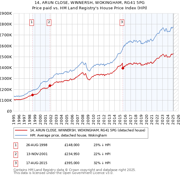 14, ARUN CLOSE, WINNERSH, WOKINGHAM, RG41 5PG: Price paid vs HM Land Registry's House Price Index