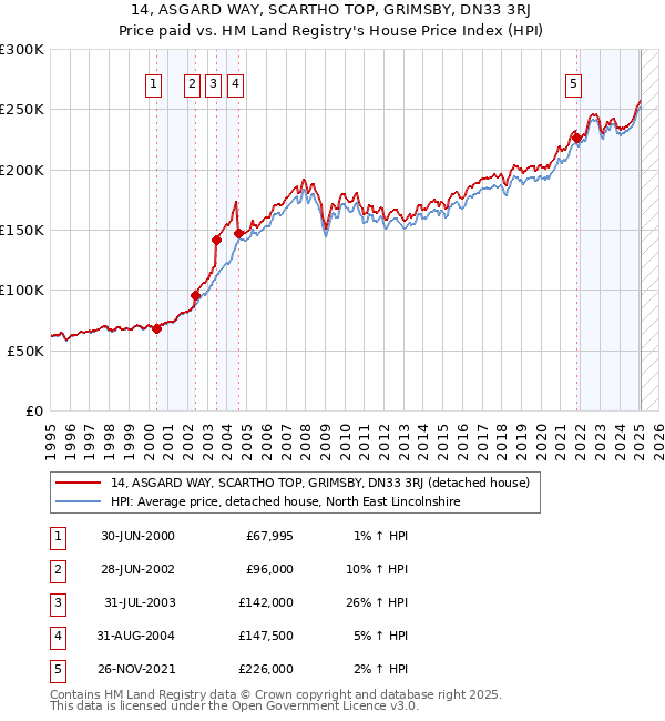 14, ASGARD WAY, SCARTHO TOP, GRIMSBY, DN33 3RJ: Price paid vs HM Land Registry's House Price Index