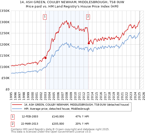 14, ASH GREEN, COULBY NEWHAM, MIDDLESBROUGH, TS8 0UW: Price paid vs HM Land Registry's House Price Index