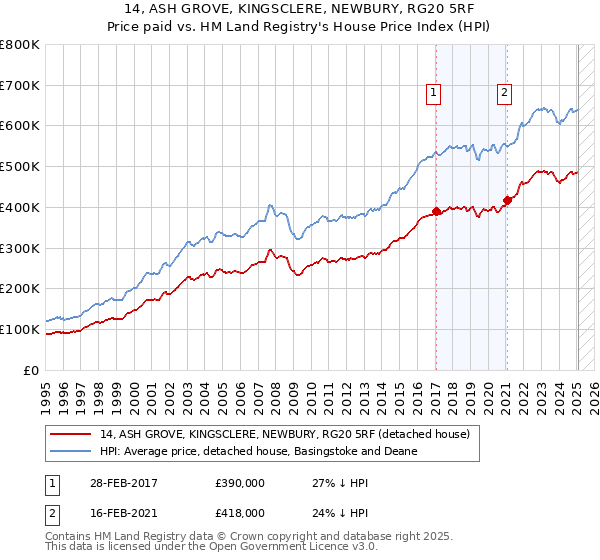 14, ASH GROVE, KINGSCLERE, NEWBURY, RG20 5RF: Price paid vs HM Land Registry's House Price Index