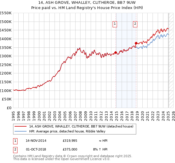 14, ASH GROVE, WHALLEY, CLITHEROE, BB7 9UW: Price paid vs HM Land Registry's House Price Index