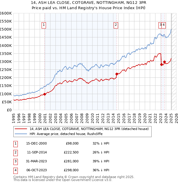 14, ASH LEA CLOSE, COTGRAVE, NOTTINGHAM, NG12 3PR: Price paid vs HM Land Registry's House Price Index