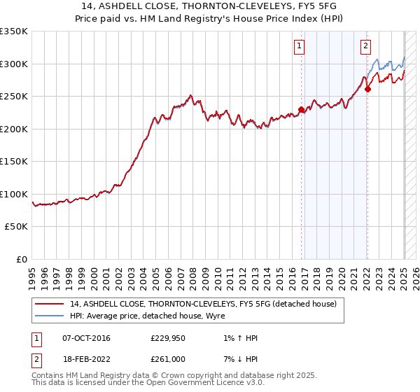14, ASHDELL CLOSE, THORNTON-CLEVELEYS, FY5 5FG: Price paid vs HM Land Registry's House Price Index