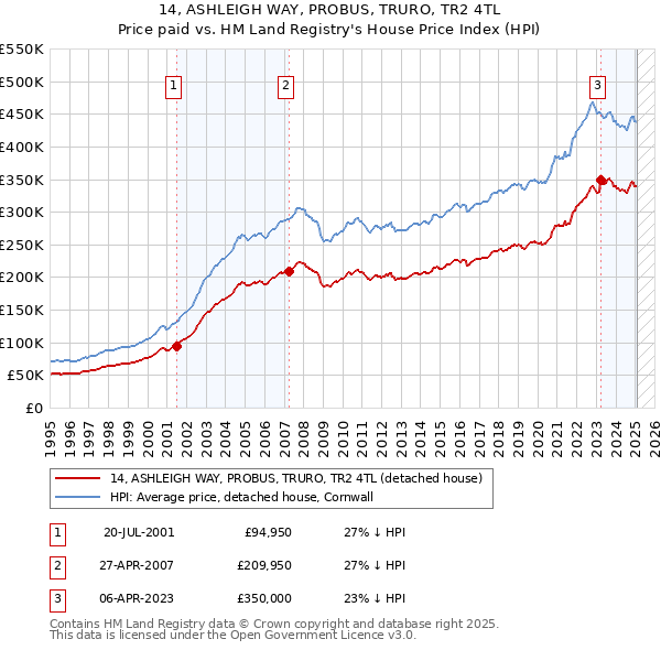 14, ASHLEIGH WAY, PROBUS, TRURO, TR2 4TL: Price paid vs HM Land Registry's House Price Index