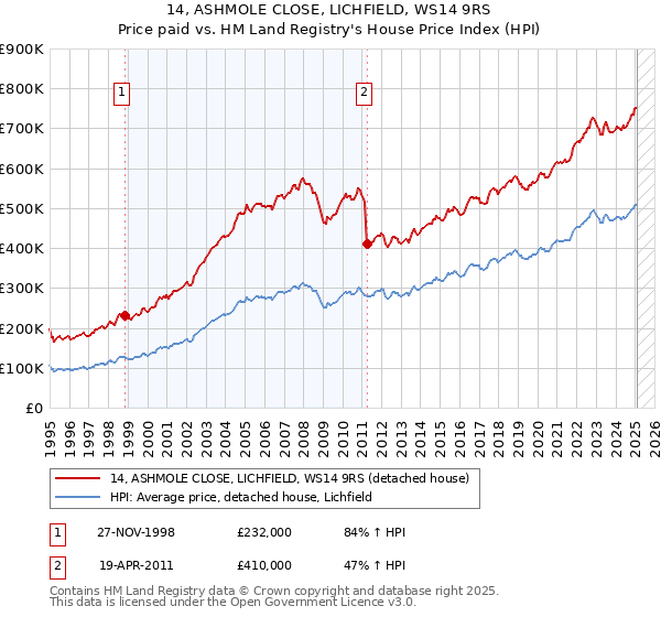 14, ASHMOLE CLOSE, LICHFIELD, WS14 9RS: Price paid vs HM Land Registry's House Price Index