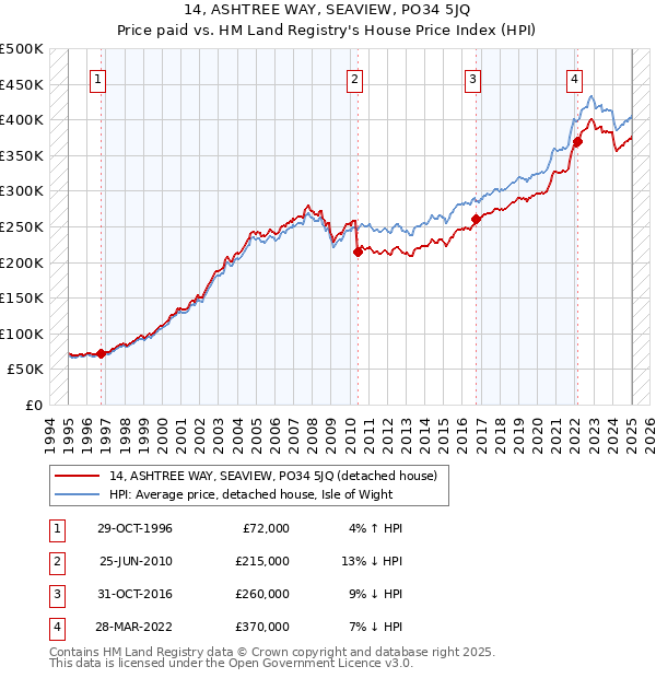14, ASHTREE WAY, SEAVIEW, PO34 5JQ: Price paid vs HM Land Registry's House Price Index