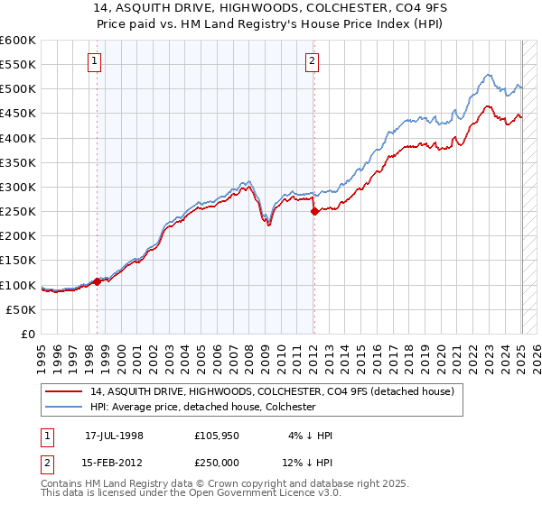 14, ASQUITH DRIVE, HIGHWOODS, COLCHESTER, CO4 9FS: Price paid vs HM Land Registry's House Price Index