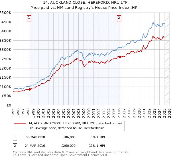 14, AUCKLAND CLOSE, HEREFORD, HR1 1YF: Price paid vs HM Land Registry's House Price Index