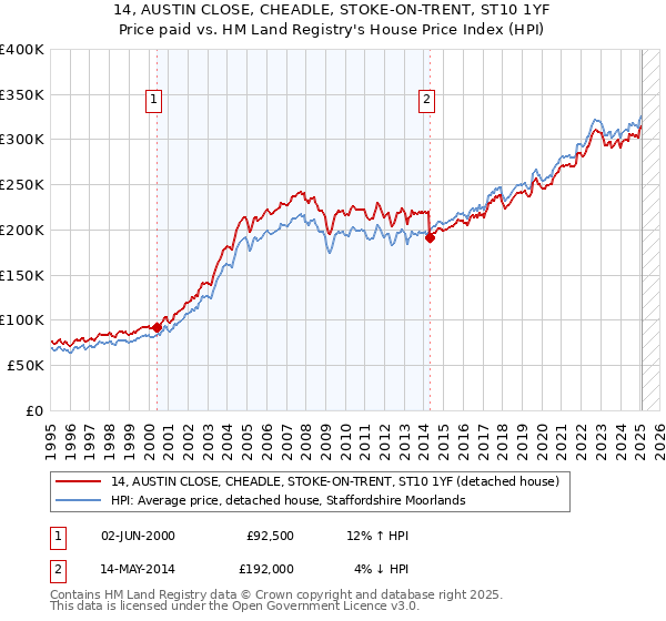 14, AUSTIN CLOSE, CHEADLE, STOKE-ON-TRENT, ST10 1YF: Price paid vs HM Land Registry's House Price Index