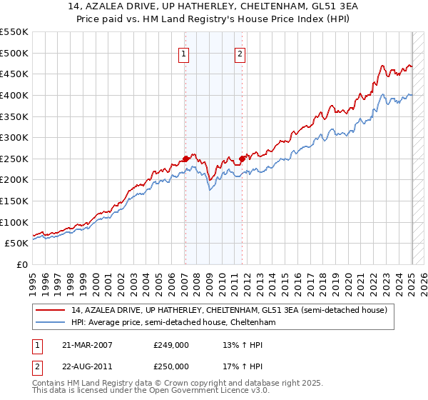 14, AZALEA DRIVE, UP HATHERLEY, CHELTENHAM, GL51 3EA: Price paid vs HM Land Registry's House Price Index