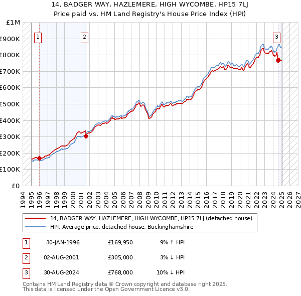14, BADGER WAY, HAZLEMERE, HIGH WYCOMBE, HP15 7LJ: Price paid vs HM Land Registry's House Price Index