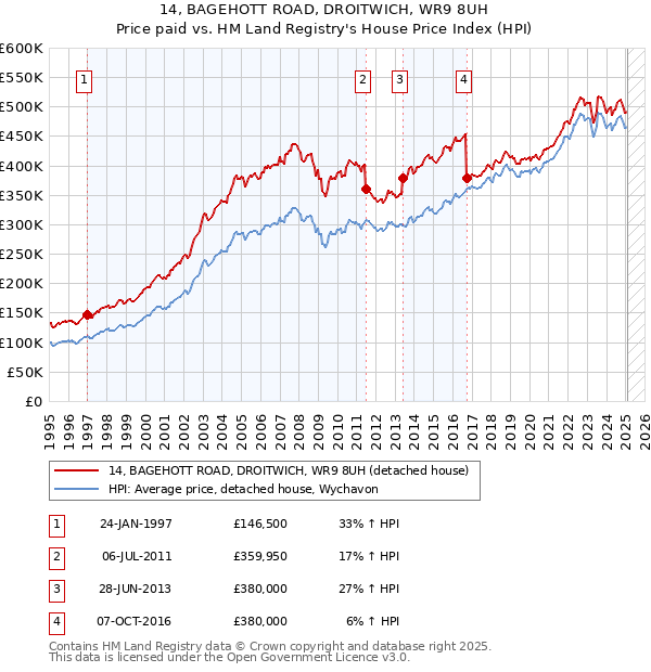 14, BAGEHOTT ROAD, DROITWICH, WR9 8UH: Price paid vs HM Land Registry's House Price Index
