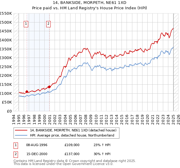 14, BANKSIDE, MORPETH, NE61 1XD: Price paid vs HM Land Registry's House Price Index