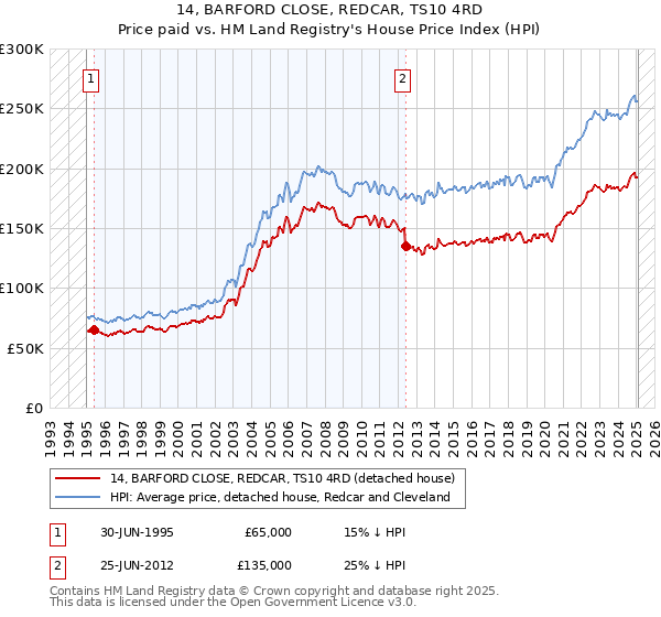 14, BARFORD CLOSE, REDCAR, TS10 4RD: Price paid vs HM Land Registry's House Price Index