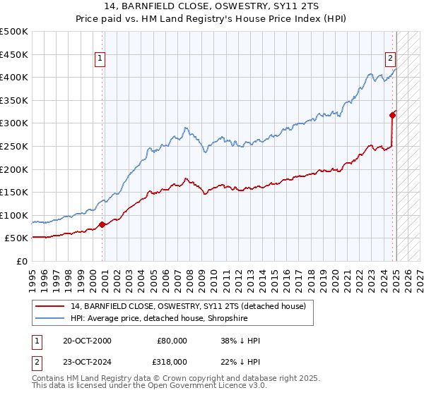 14, BARNFIELD CLOSE, OSWESTRY, SY11 2TS: Price paid vs HM Land Registry's House Price Index