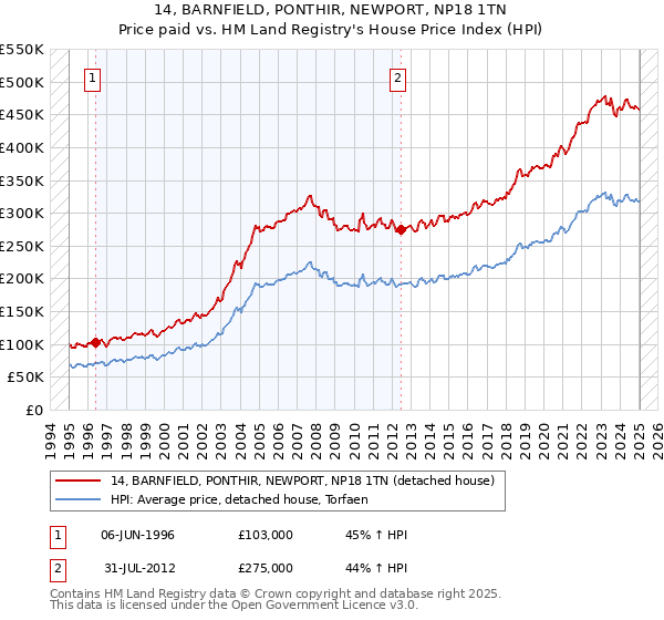 14, BARNFIELD, PONTHIR, NEWPORT, NP18 1TN: Price paid vs HM Land Registry's House Price Index