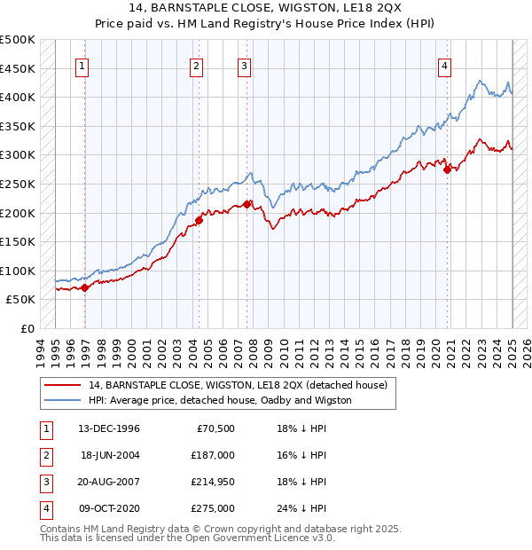 14, BARNSTAPLE CLOSE, WIGSTON, LE18 2QX: Price paid vs HM Land Registry's House Price Index