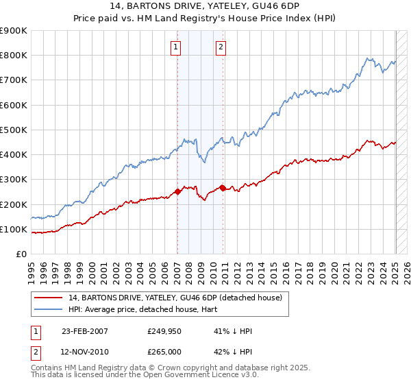 14, BARTONS DRIVE, YATELEY, GU46 6DP: Price paid vs HM Land Registry's House Price Index