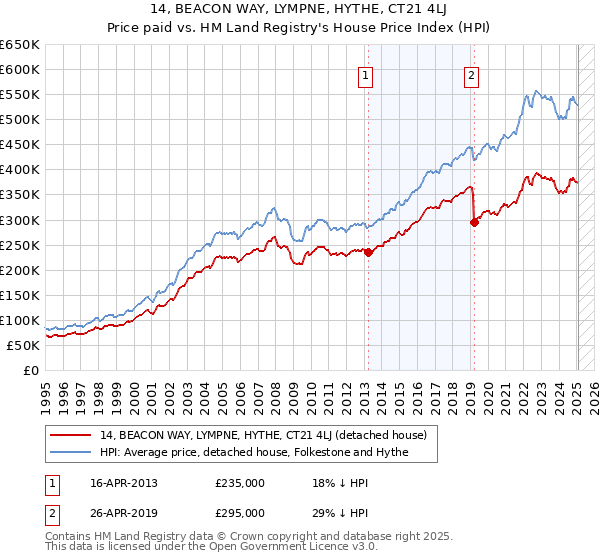 14, BEACON WAY, LYMPNE, HYTHE, CT21 4LJ: Price paid vs HM Land Registry's House Price Index