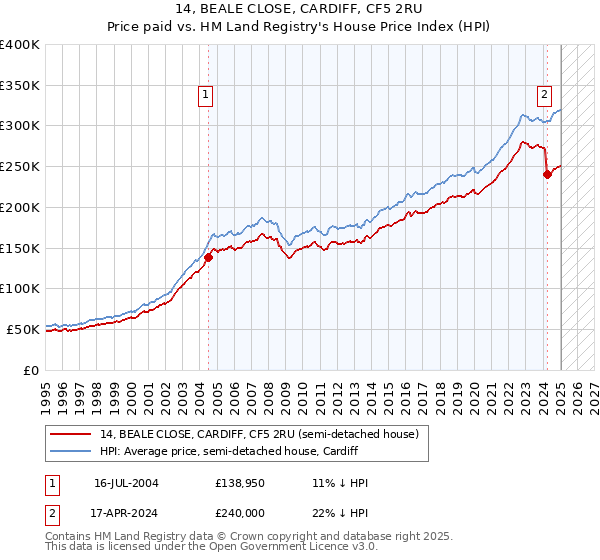14, BEALE CLOSE, CARDIFF, CF5 2RU: Price paid vs HM Land Registry's House Price Index