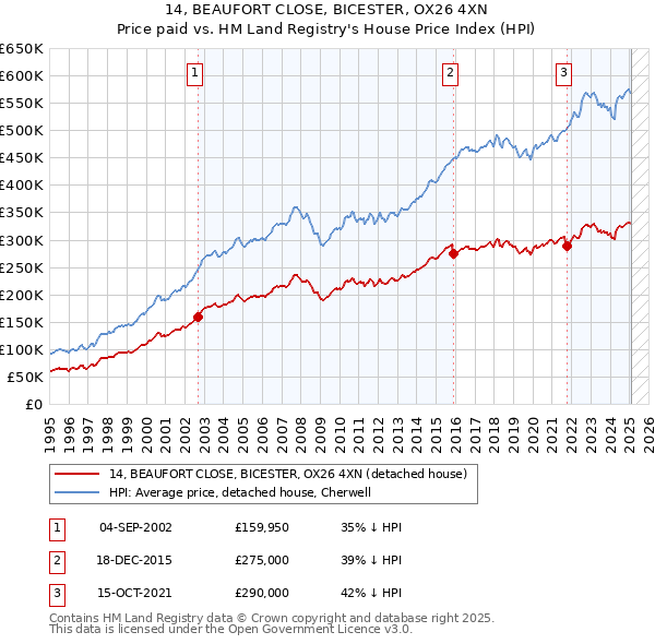 14, BEAUFORT CLOSE, BICESTER, OX26 4XN: Price paid vs HM Land Registry's House Price Index